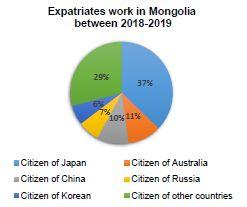Overview of Proposed Bill to Remove Quota for Foreign Workers in Mongolia