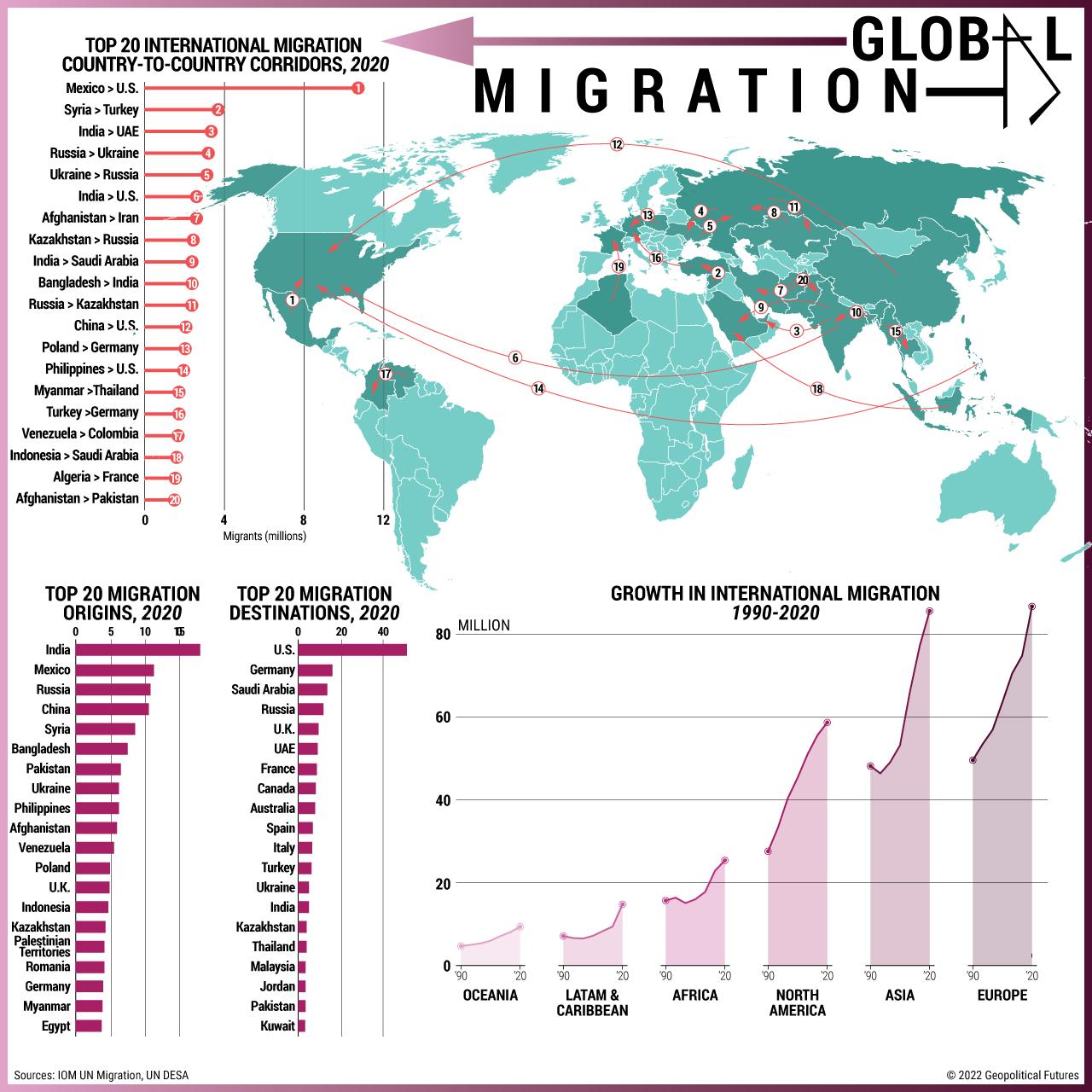 Migration Trends in Türkiye: Analyzing Patterns Among Iranians, Pakistanis, Somalis, and Syrians