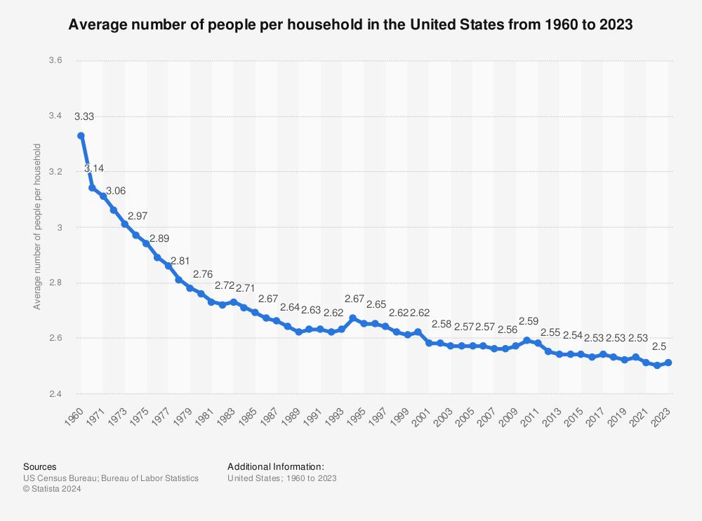 The Role Of Household Size In Establishing Benefit Levels