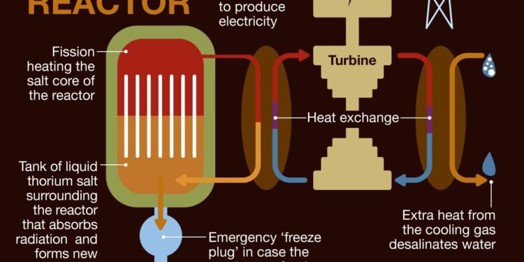 China Fires Up World’s First Thorium-Powered Nuclear Reactor – futurism.com
