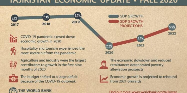 Tajik authorities keep fiddling as economy smolders – Eurasianet