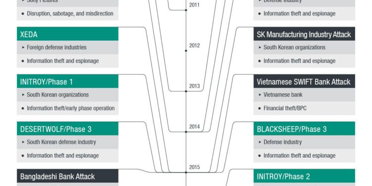 Lazarus Hits 6 South Korean Firms via Cross EX, Innorix Flaws and ThreatNeedle Malware – The Hacker News