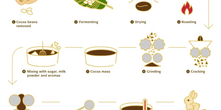 Volume of production of chocolate and sugar confectionary in Kyrgyzstan decreases by 9.4% – AKI Press
