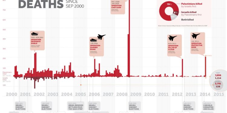 One Hundred Years of Israel/Palestine: A Timeline – Asia Sentinel